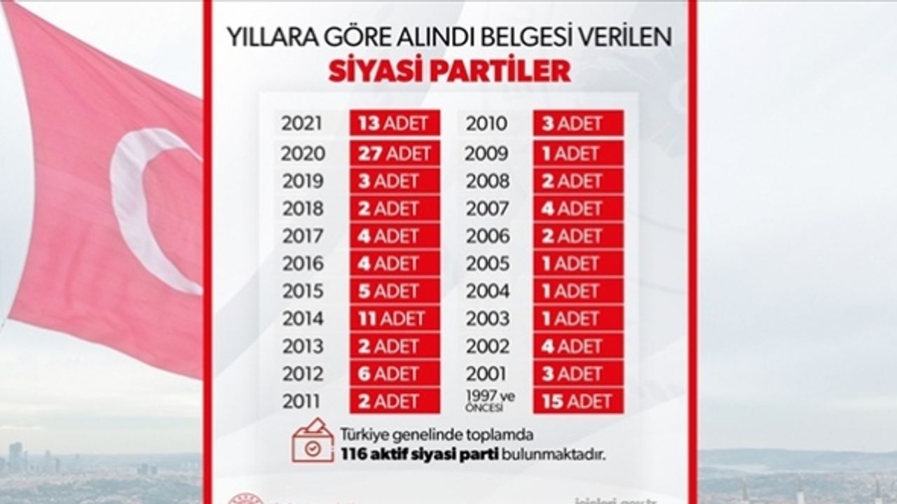 Türkiye'deki siyasi parti sayısı açıklandı