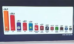 Anket sonuçları gündem oldu! Özgür Özel'in kuracağı partiye yüzde 5.9 oy, AK Parti için dikkat çeken tahmin
