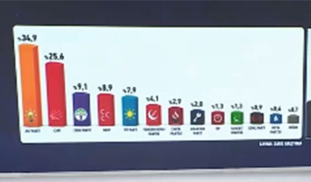 Anket sonuçları gündem oldu! Özgür Özel'in kuracağı partiye yüzde 5.9 oy, AK Parti için dikkat çeken tahmin