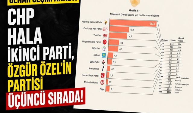 GENAR’ın son seçim anketi açıklandı: AK Parti yüzde 35,4 ile ilk sırada