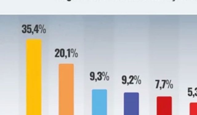 Betimar’dan son seçim anketi: AK Parti birinci, Yeni Parti ikinci sırada
