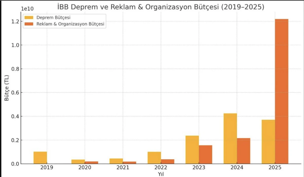 Istanbul Deprem Harcamaları