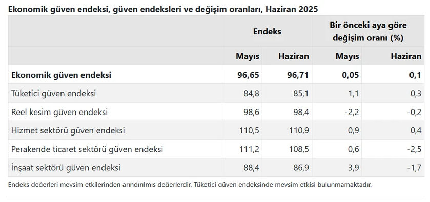 Güven Endeksi